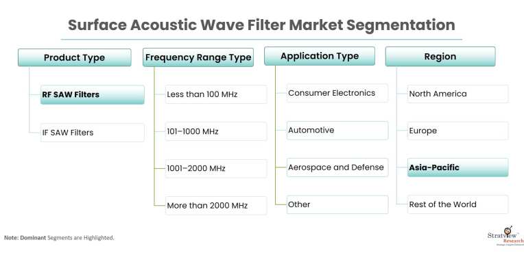 Surface-Acoustic-Wave-Filter-Market-Segmentation